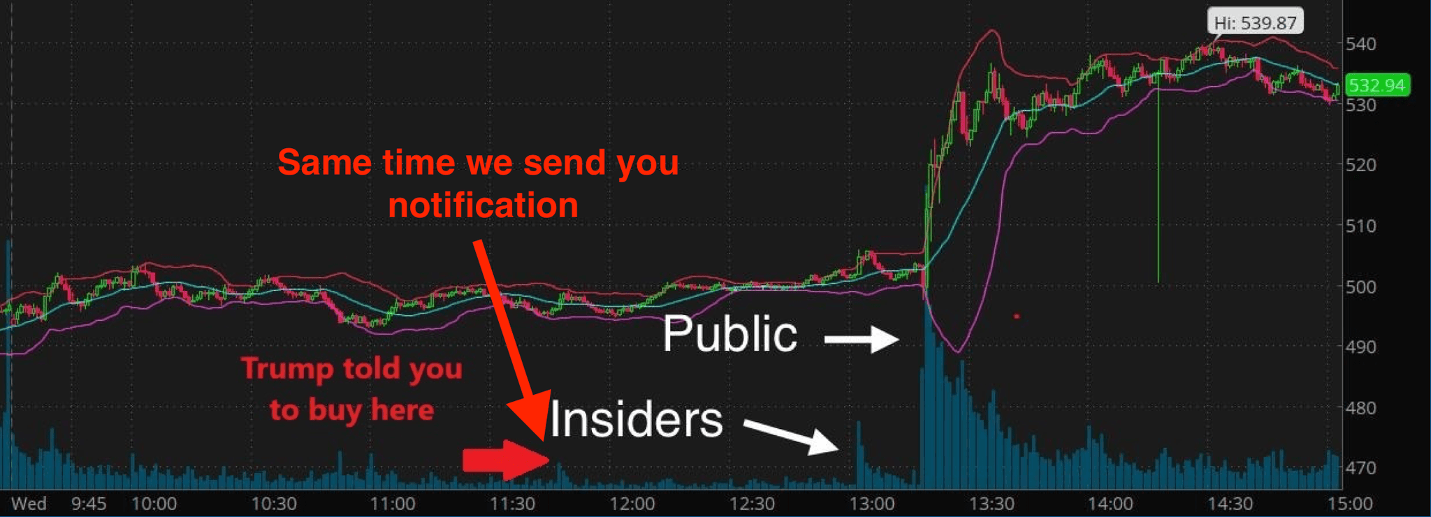 Stock chart showing significant price increase after Trump's tweet